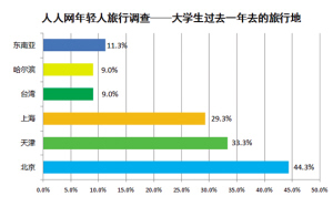 暑期游六成多中學(xué)生花費(fèi)超6000元 大學(xué)生愛窮游